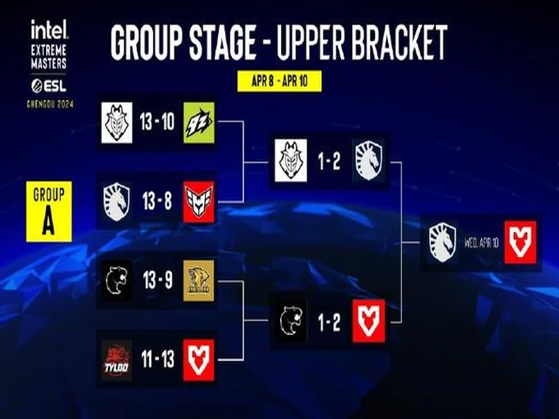 IEM克拉科夫收视数据：BC.G登顶，NAVI、Spirit紧随其后